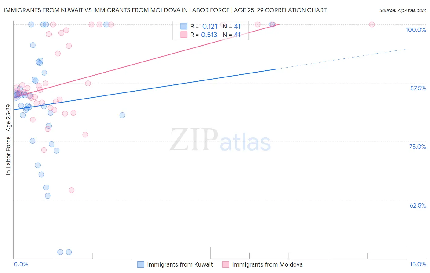 Immigrants from Kuwait vs Immigrants from Moldova In Labor Force | Age 25-29