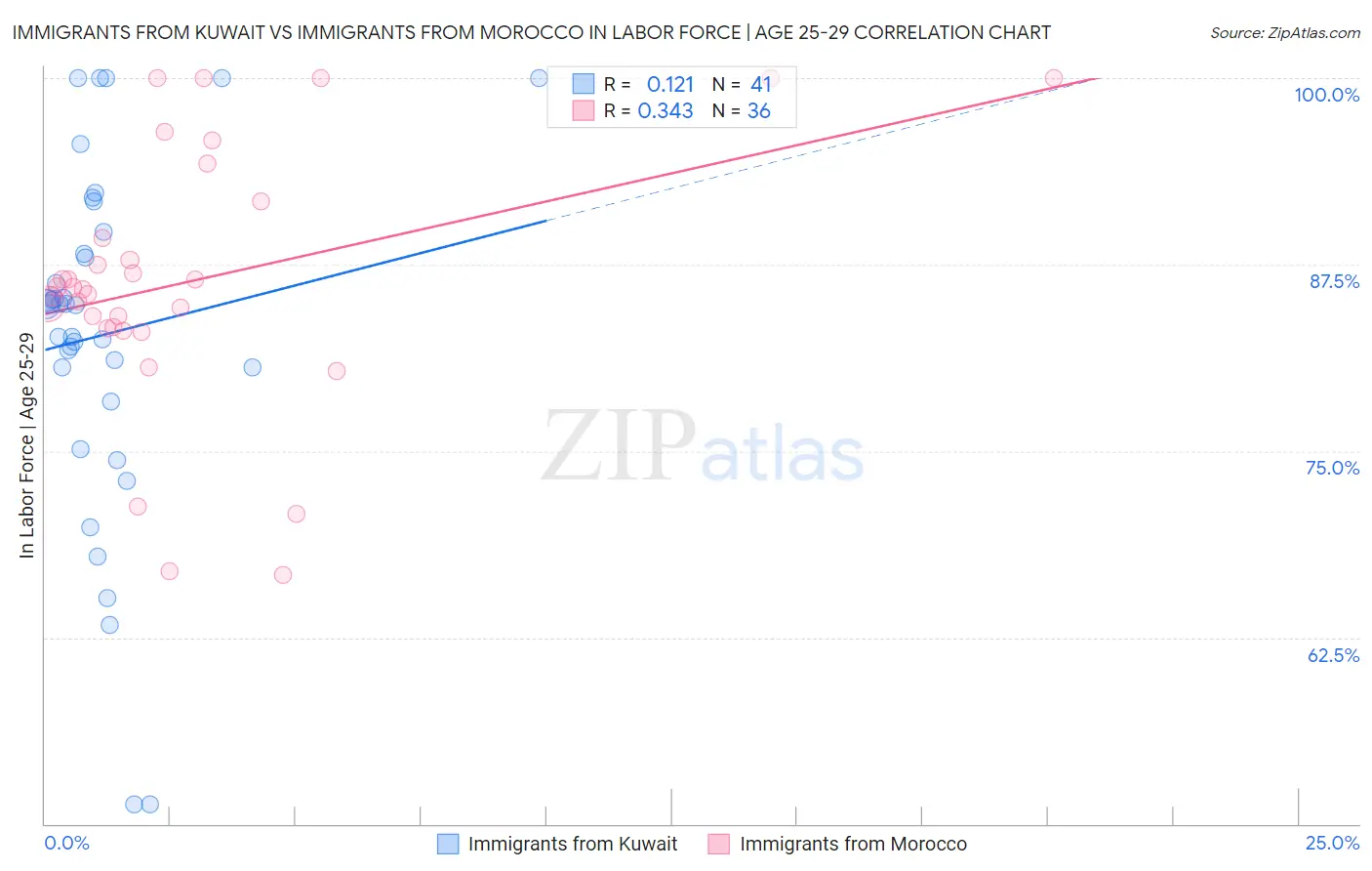Immigrants from Kuwait vs Immigrants from Morocco In Labor Force | Age 25-29