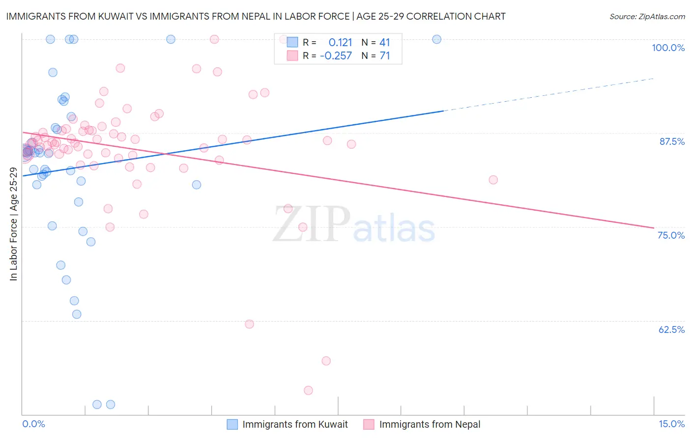 Immigrants from Kuwait vs Immigrants from Nepal In Labor Force | Age 25-29