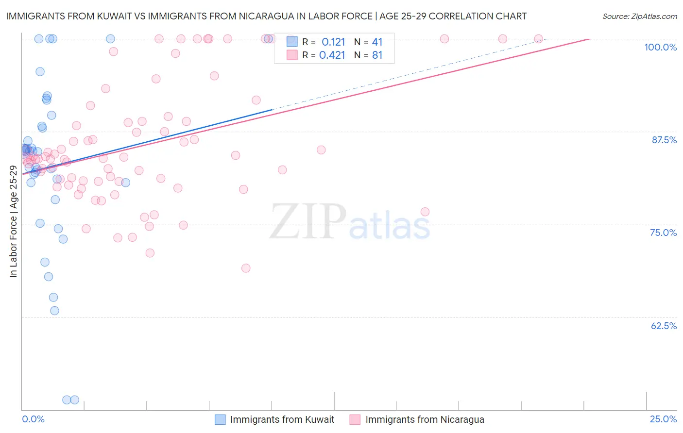 Immigrants from Kuwait vs Immigrants from Nicaragua In Labor Force | Age 25-29