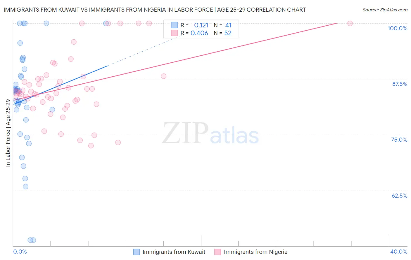 Immigrants from Kuwait vs Immigrants from Nigeria In Labor Force | Age 25-29