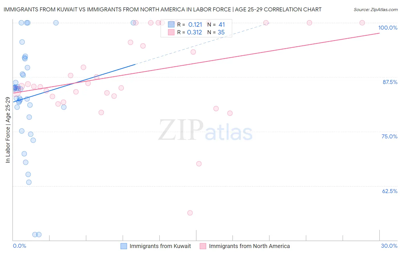 Immigrants from Kuwait vs Immigrants from North America In Labor Force | Age 25-29