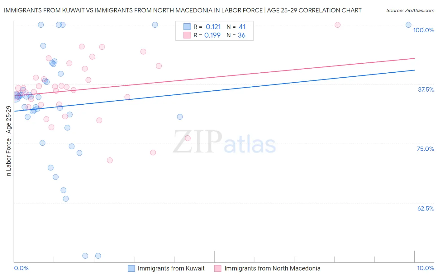 Immigrants from Kuwait vs Immigrants from North Macedonia In Labor Force | Age 25-29