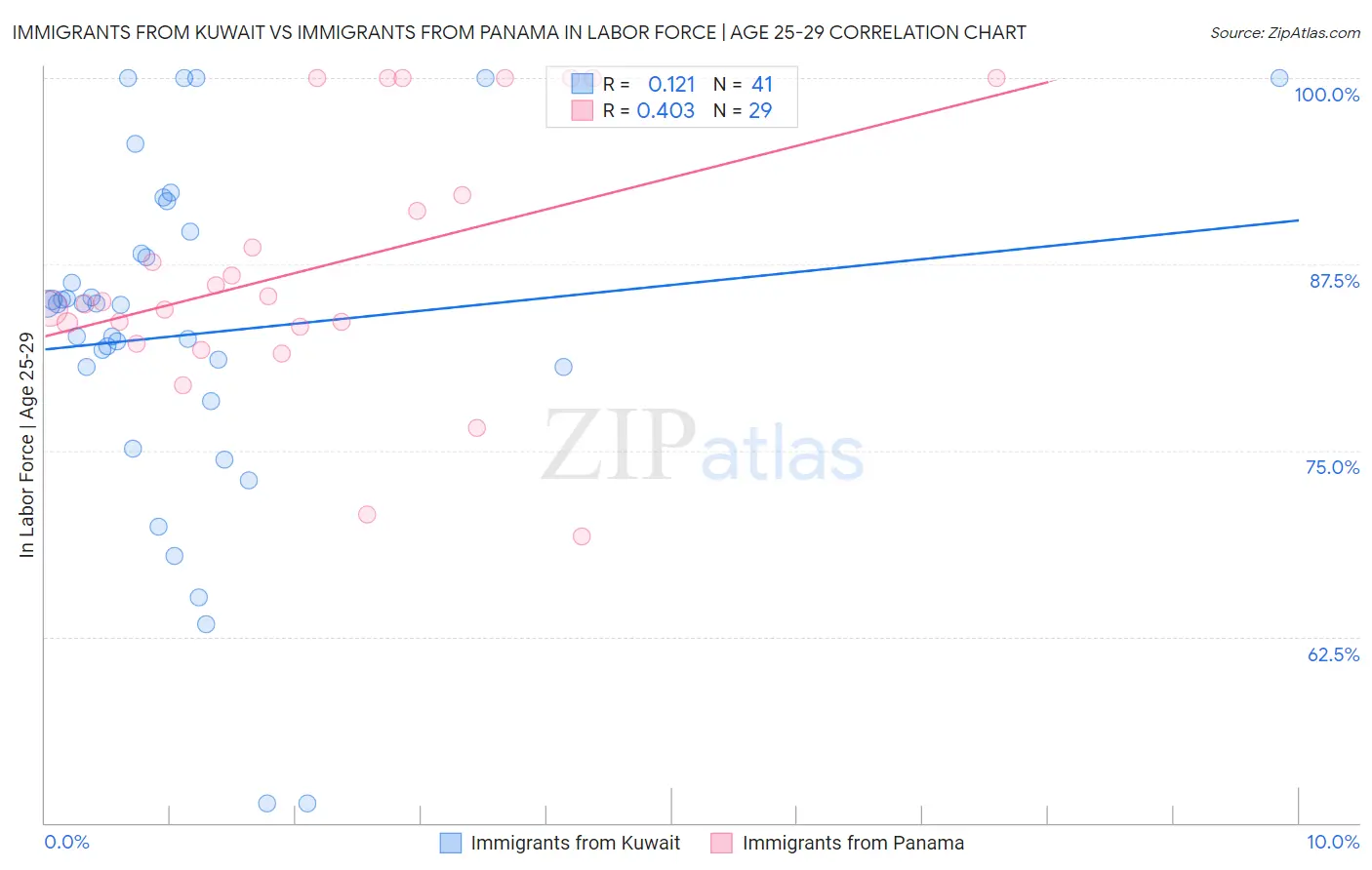 Immigrants from Kuwait vs Immigrants from Panama In Labor Force | Age 25-29
