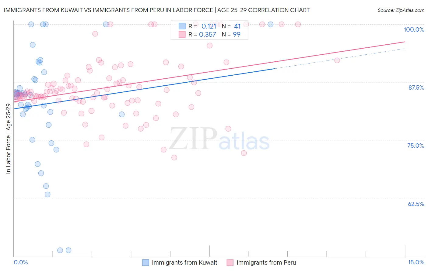 Immigrants from Kuwait vs Immigrants from Peru In Labor Force | Age 25-29