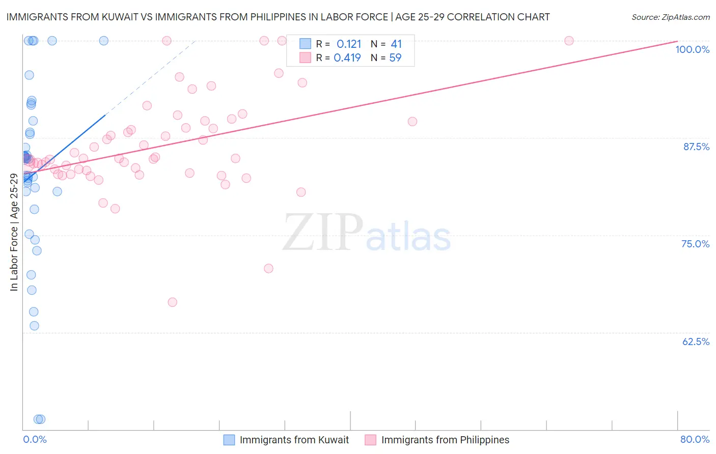 Immigrants from Kuwait vs Immigrants from Philippines In Labor Force | Age 25-29