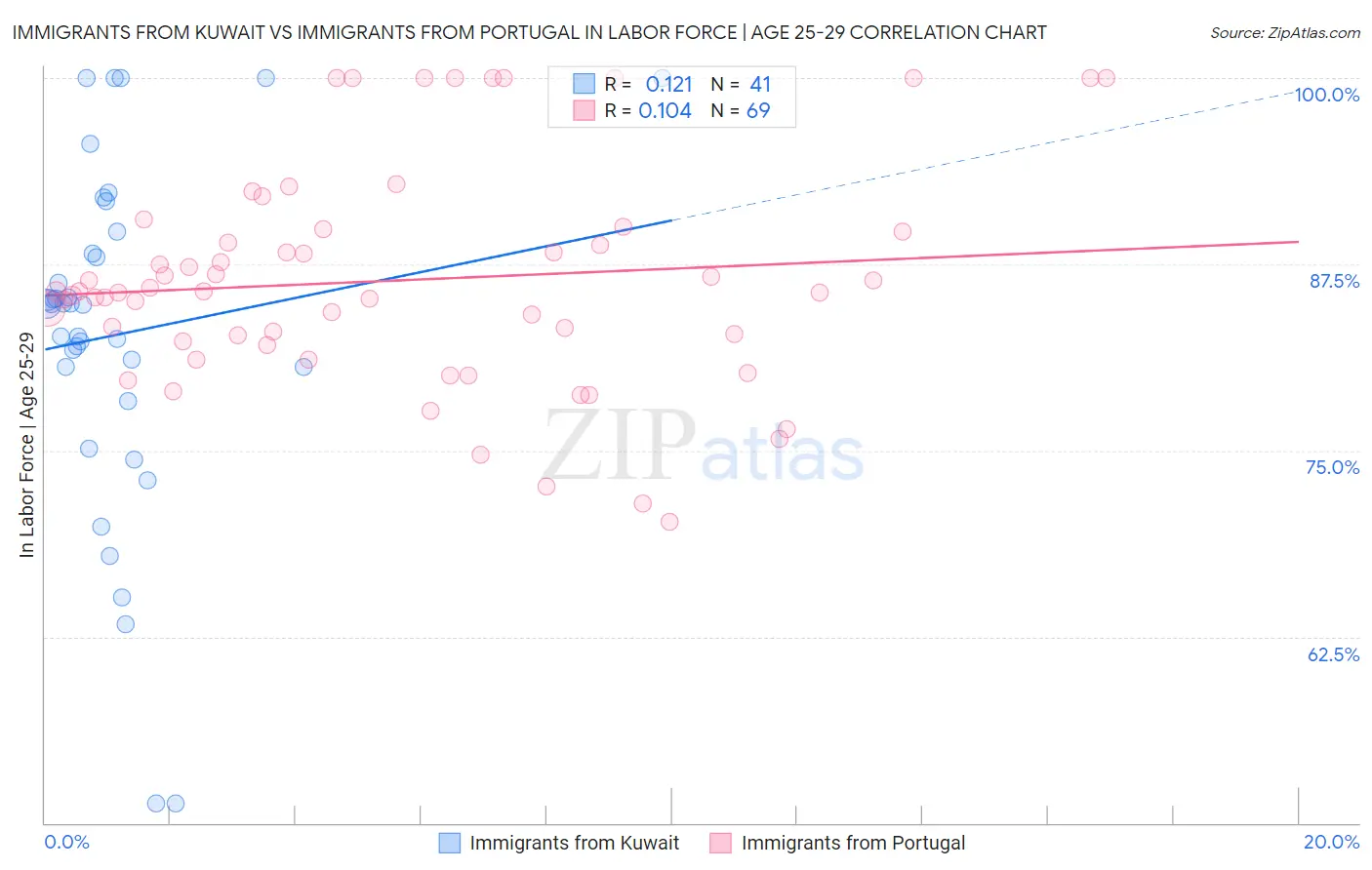 Immigrants from Kuwait vs Immigrants from Portugal In Labor Force | Age 25-29