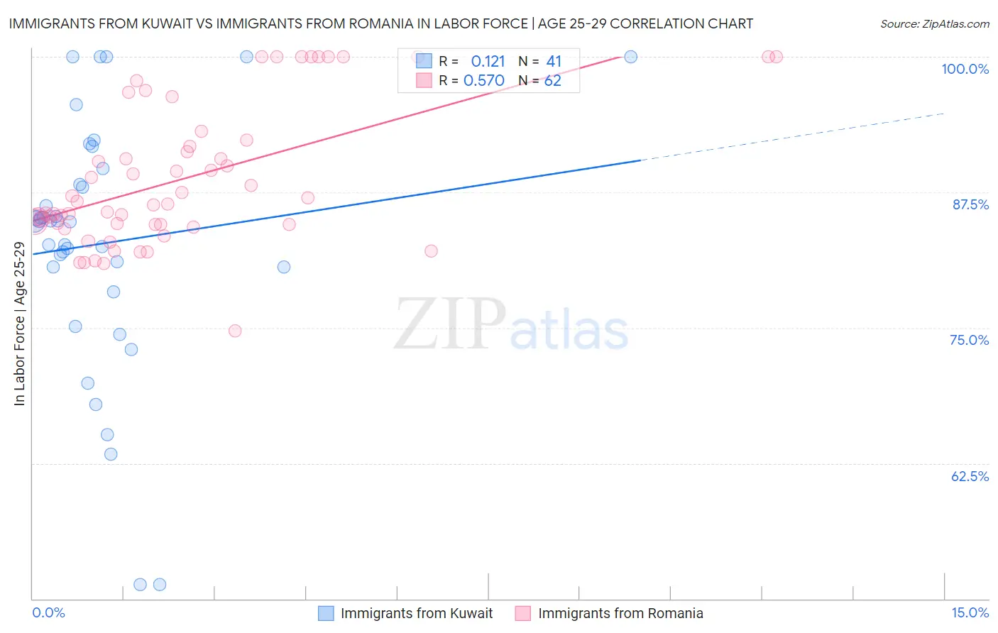 Immigrants from Kuwait vs Immigrants from Romania In Labor Force | Age 25-29