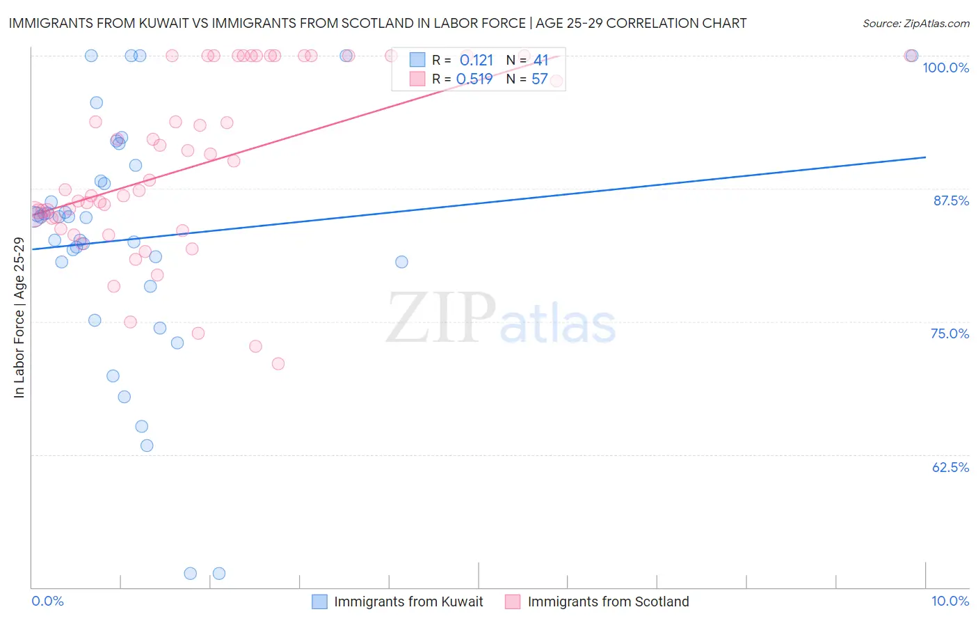 Immigrants from Kuwait vs Immigrants from Scotland In Labor Force | Age 25-29