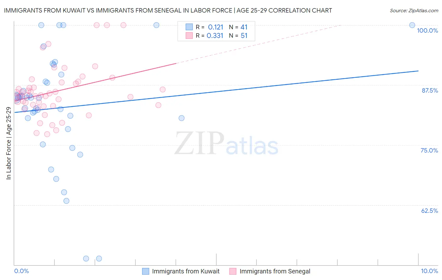 Immigrants from Kuwait vs Immigrants from Senegal In Labor Force | Age 25-29