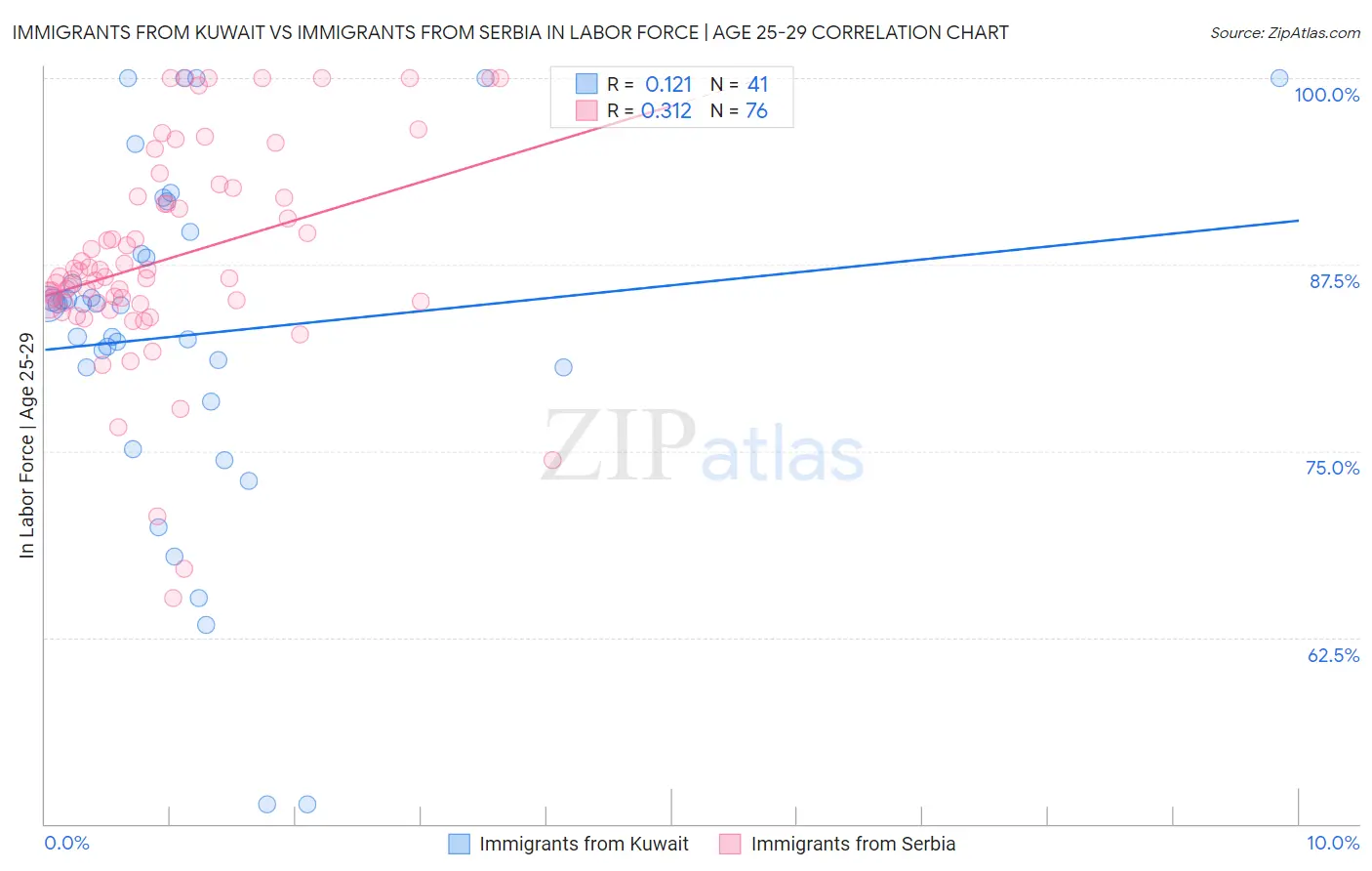 Immigrants from Kuwait vs Immigrants from Serbia In Labor Force | Age 25-29
