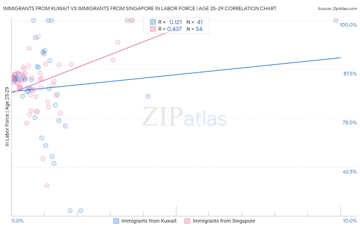 Immigrants from Kuwait vs Immigrants from Singapore In Labor Force | Age 25-29