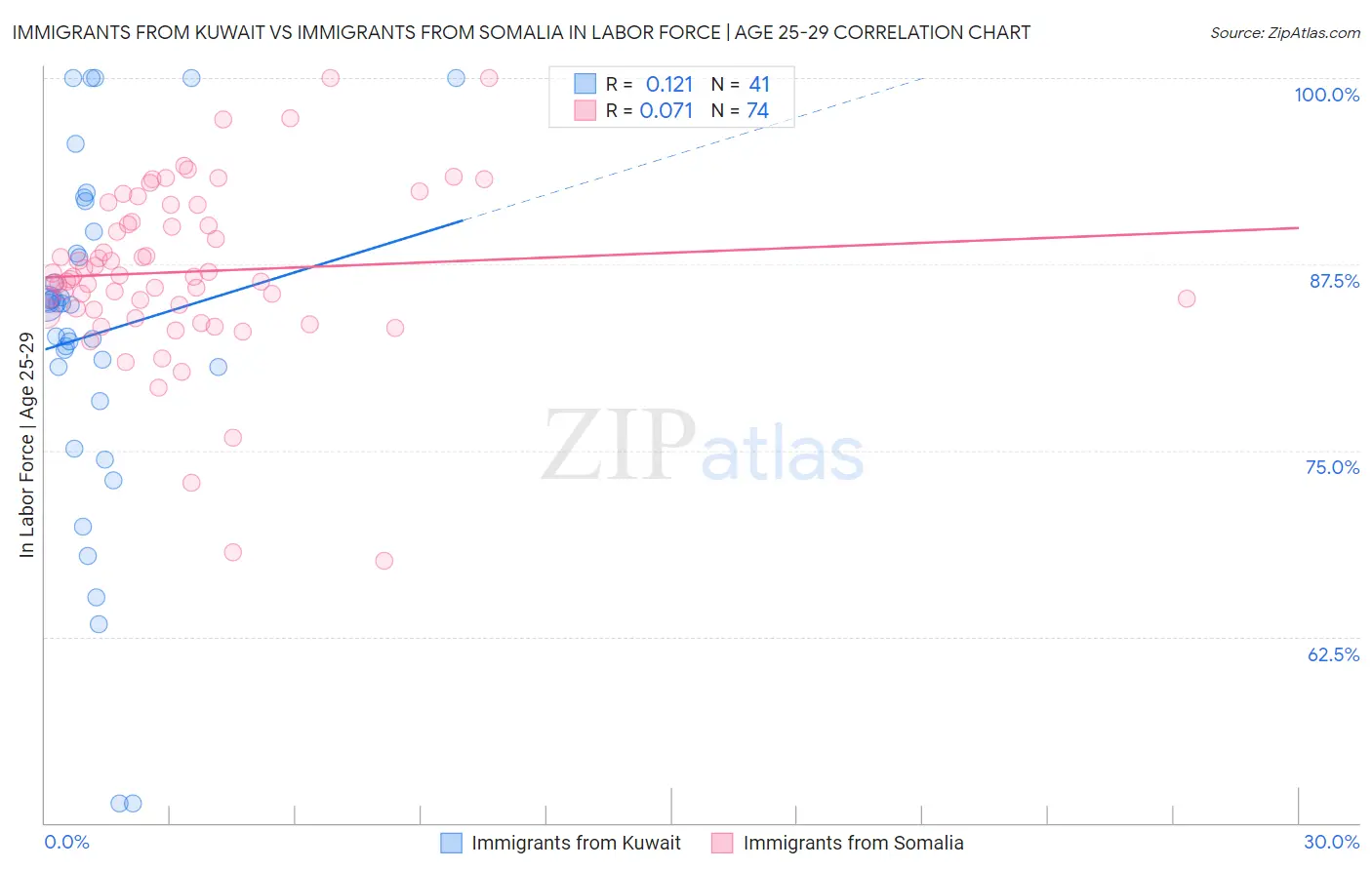 Immigrants from Kuwait vs Immigrants from Somalia In Labor Force | Age 25-29