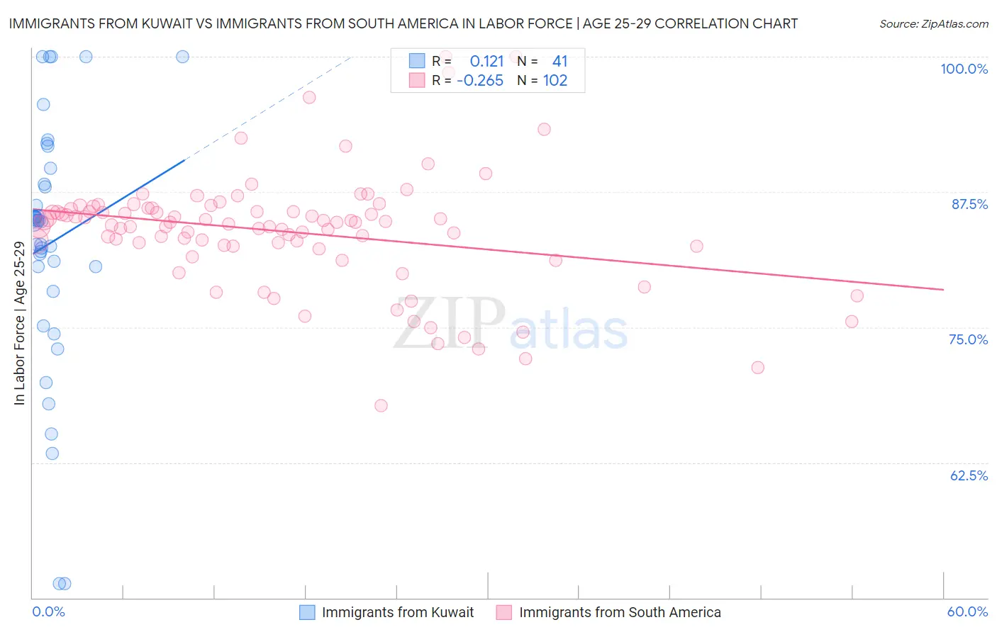 Immigrants from Kuwait vs Immigrants from South America In Labor Force | Age 25-29