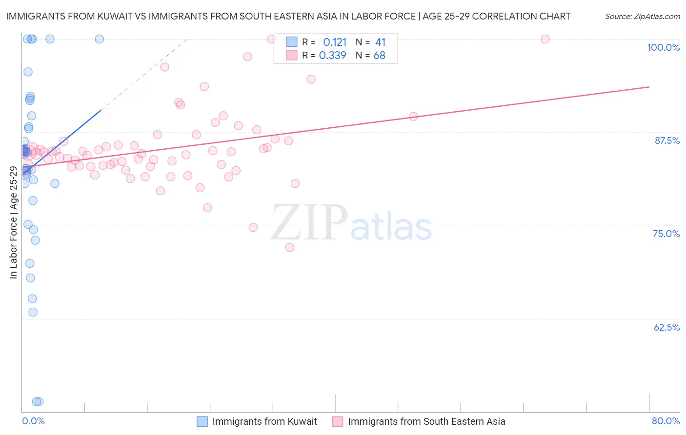 Immigrants from Kuwait vs Immigrants from South Eastern Asia In Labor Force | Age 25-29
