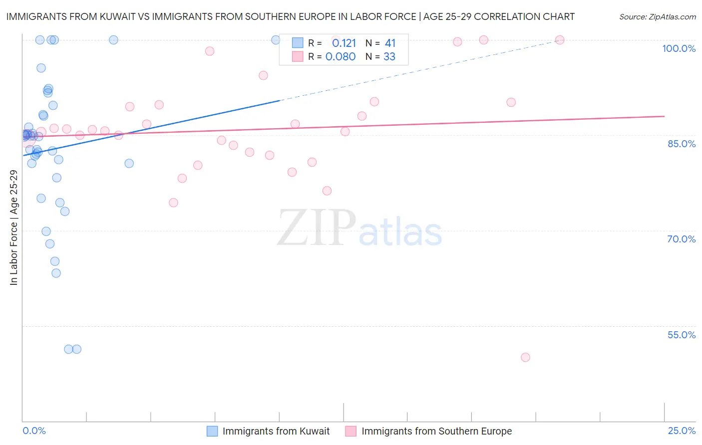 Immigrants from Kuwait vs Immigrants from Southern Europe In Labor Force | Age 25-29
