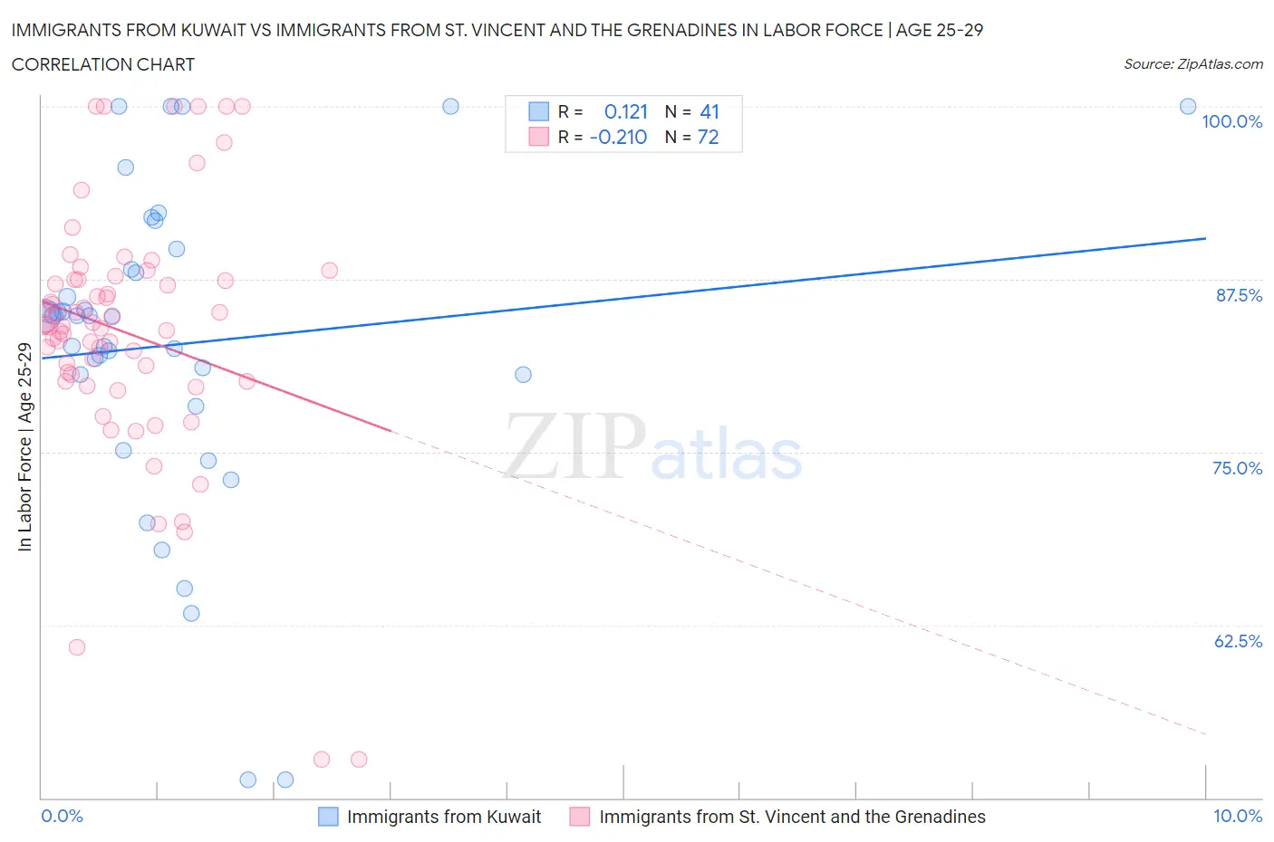 Immigrants from Kuwait vs Immigrants from St. Vincent and the Grenadines In Labor Force | Age 25-29