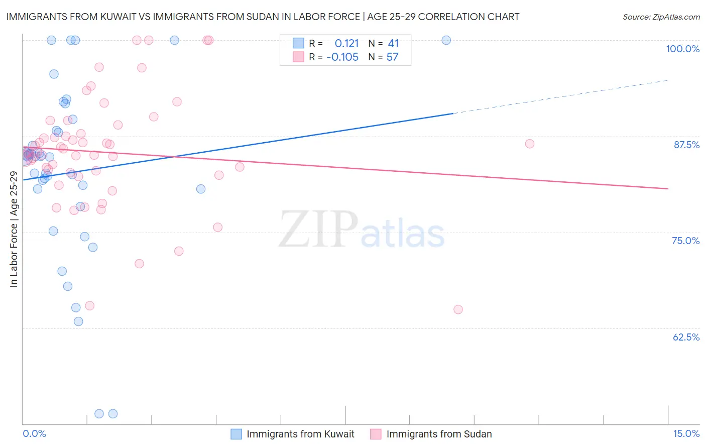 Immigrants from Kuwait vs Immigrants from Sudan In Labor Force | Age 25-29