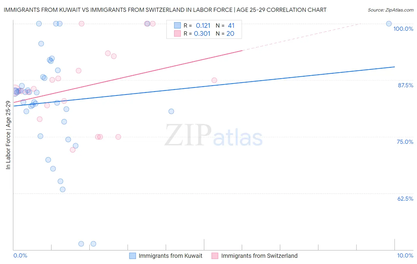 Immigrants from Kuwait vs Immigrants from Switzerland In Labor Force | Age 25-29