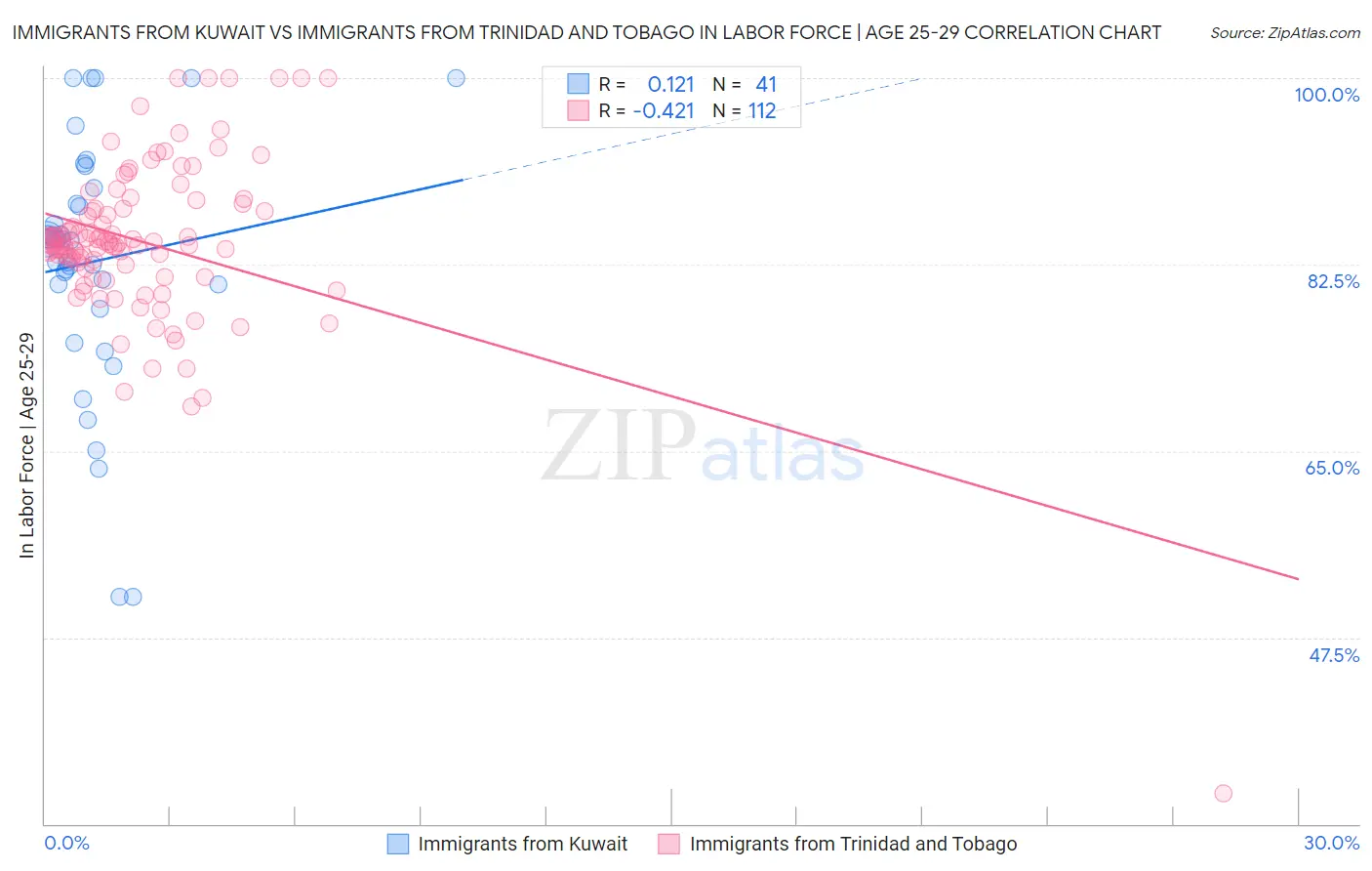 Immigrants from Kuwait vs Immigrants from Trinidad and Tobago In Labor Force | Age 25-29