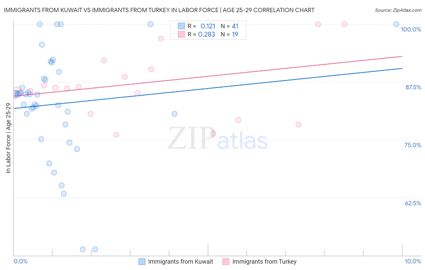 Immigrants from Kuwait vs Immigrants from Turkey In Labor Force | Age 25-29