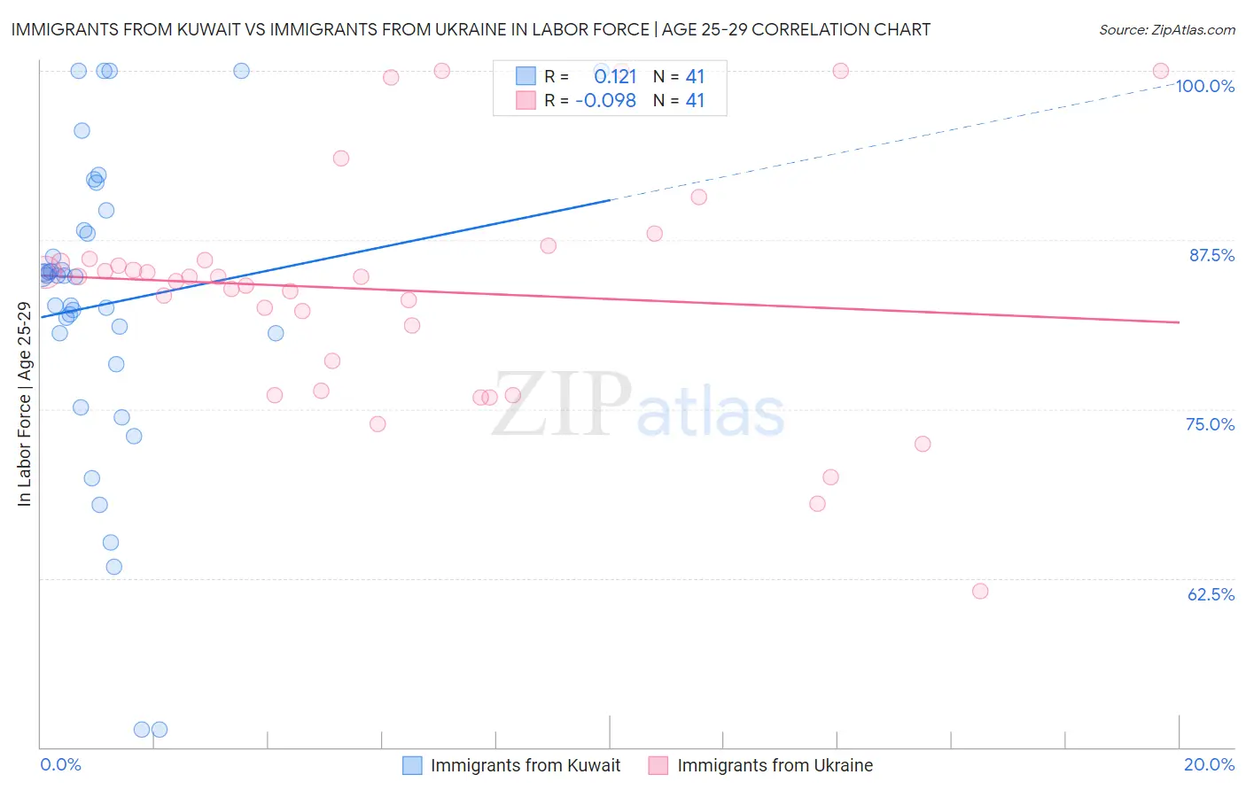 Immigrants from Kuwait vs Immigrants from Ukraine In Labor Force | Age 25-29