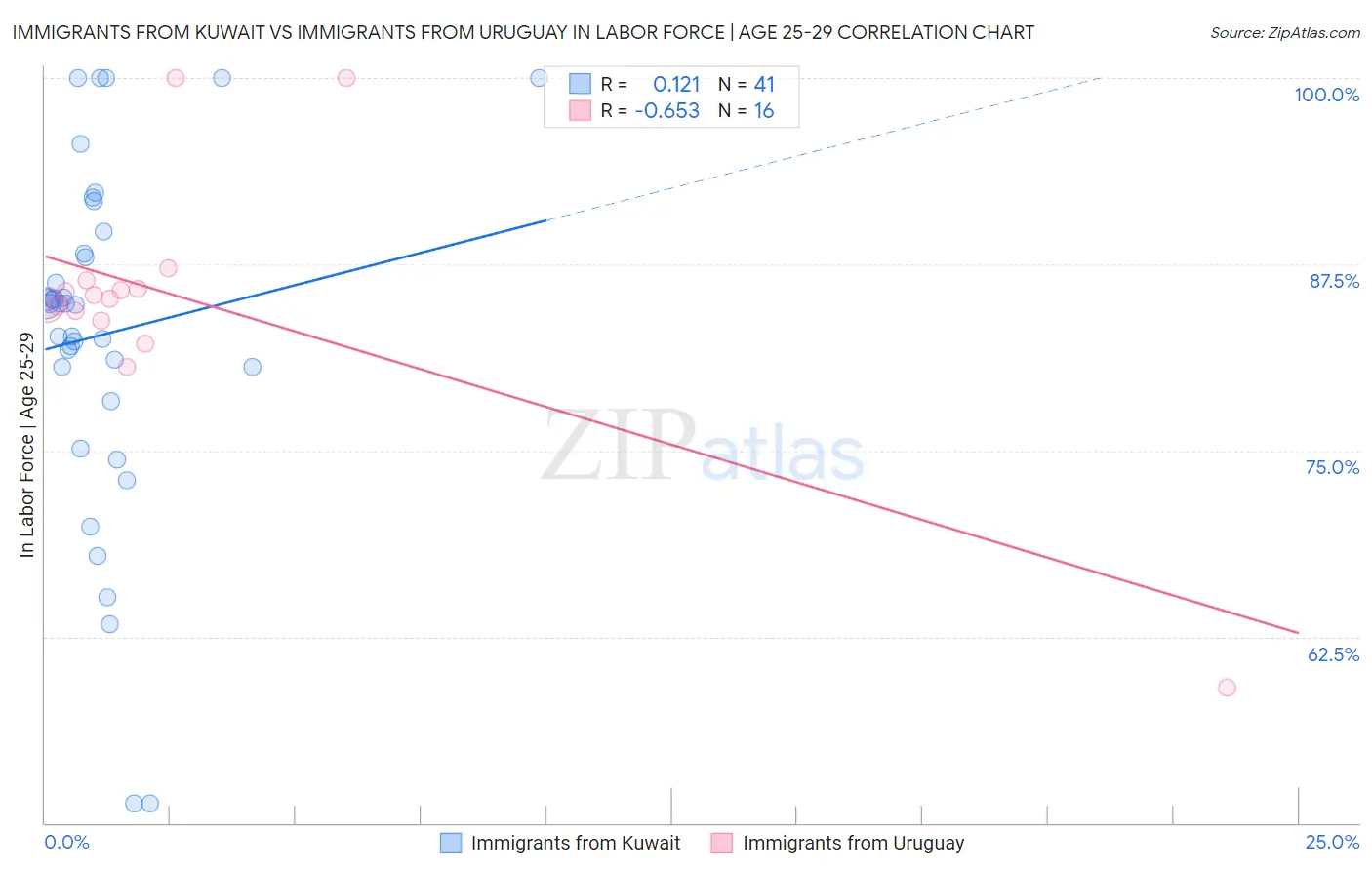 Immigrants from Kuwait vs Immigrants from Uruguay In Labor Force | Age 25-29