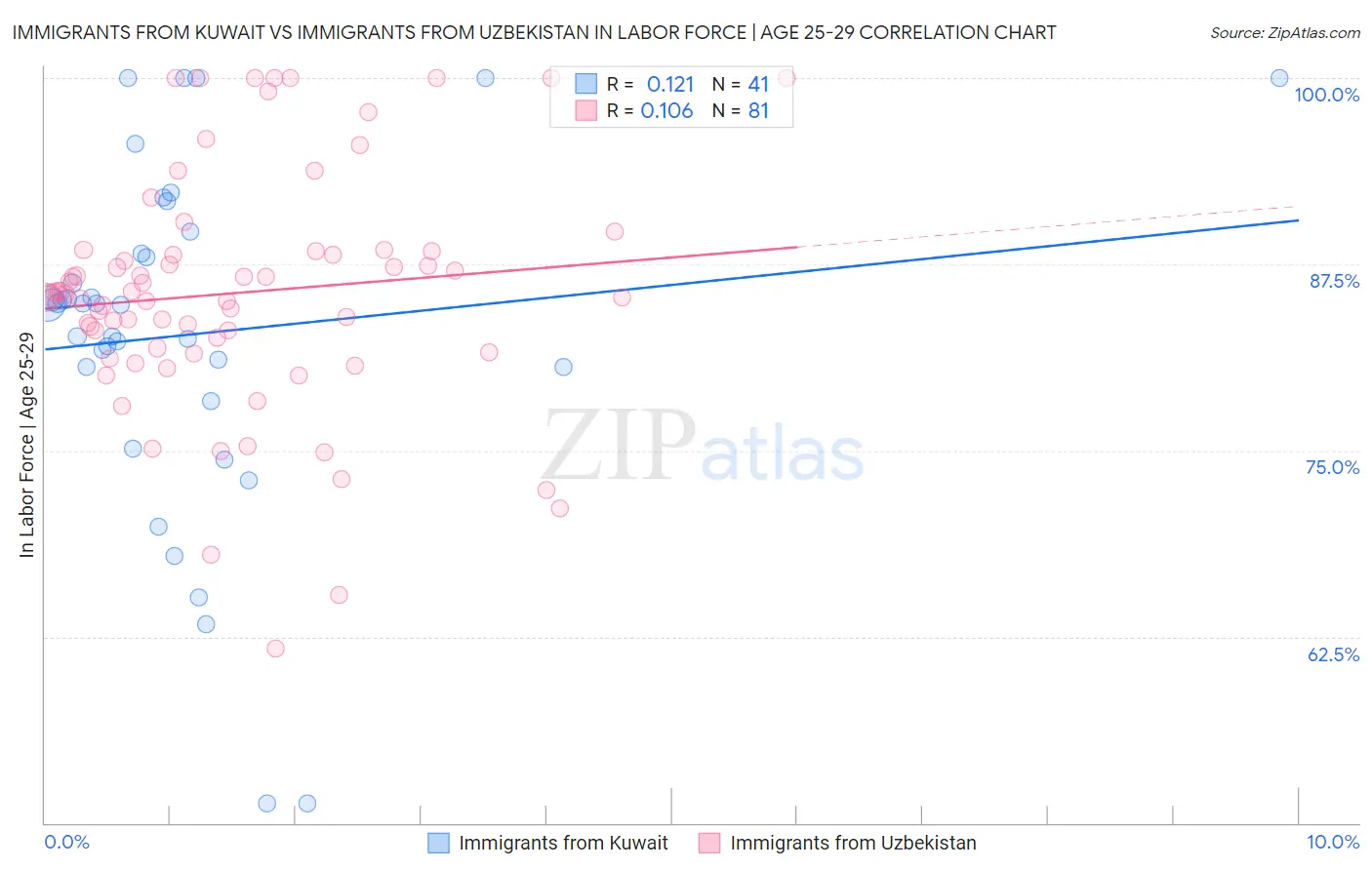 Immigrants from Kuwait vs Immigrants from Uzbekistan In Labor Force | Age 25-29