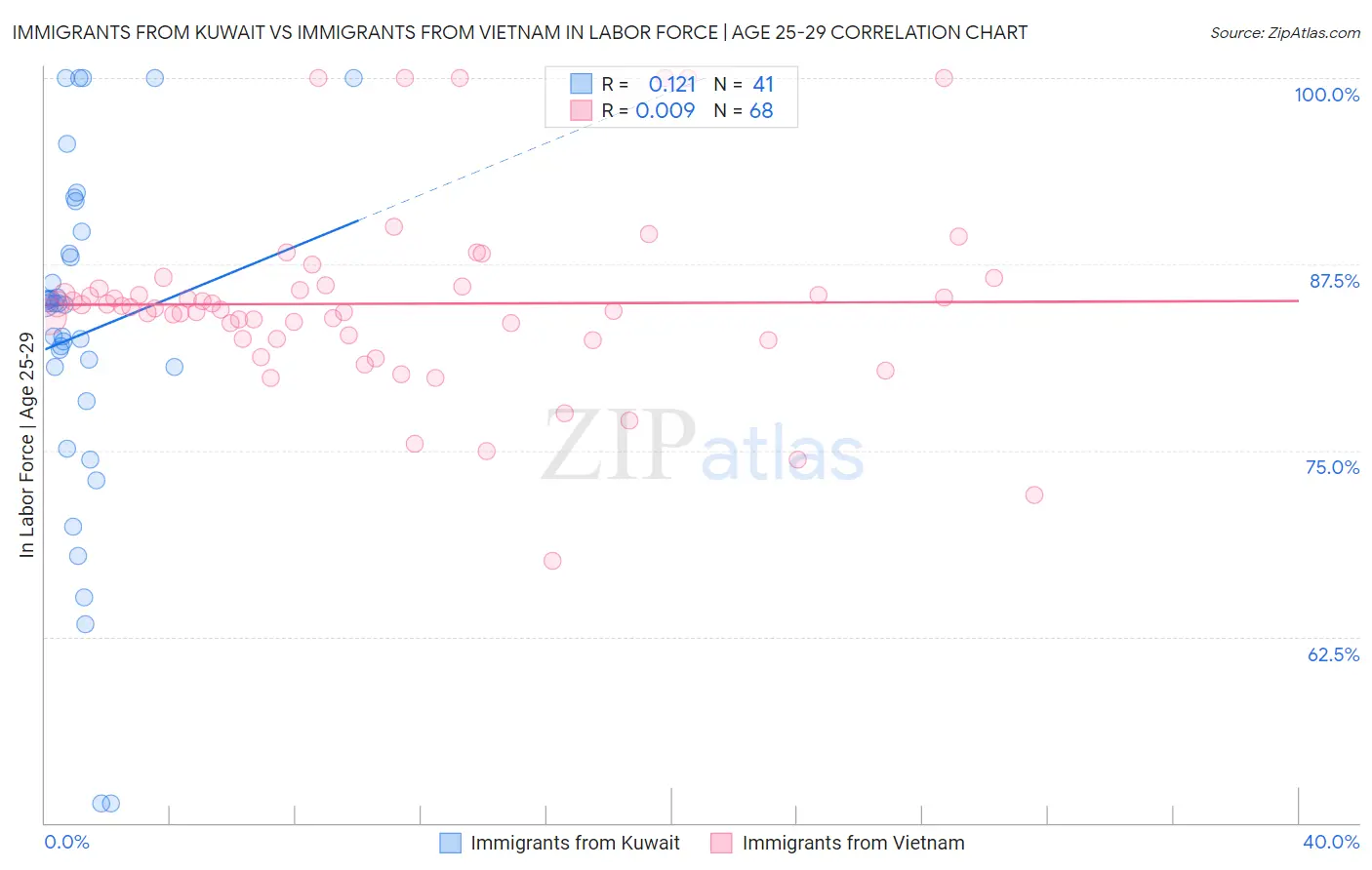 Immigrants from Kuwait vs Immigrants from Vietnam In Labor Force | Age 25-29