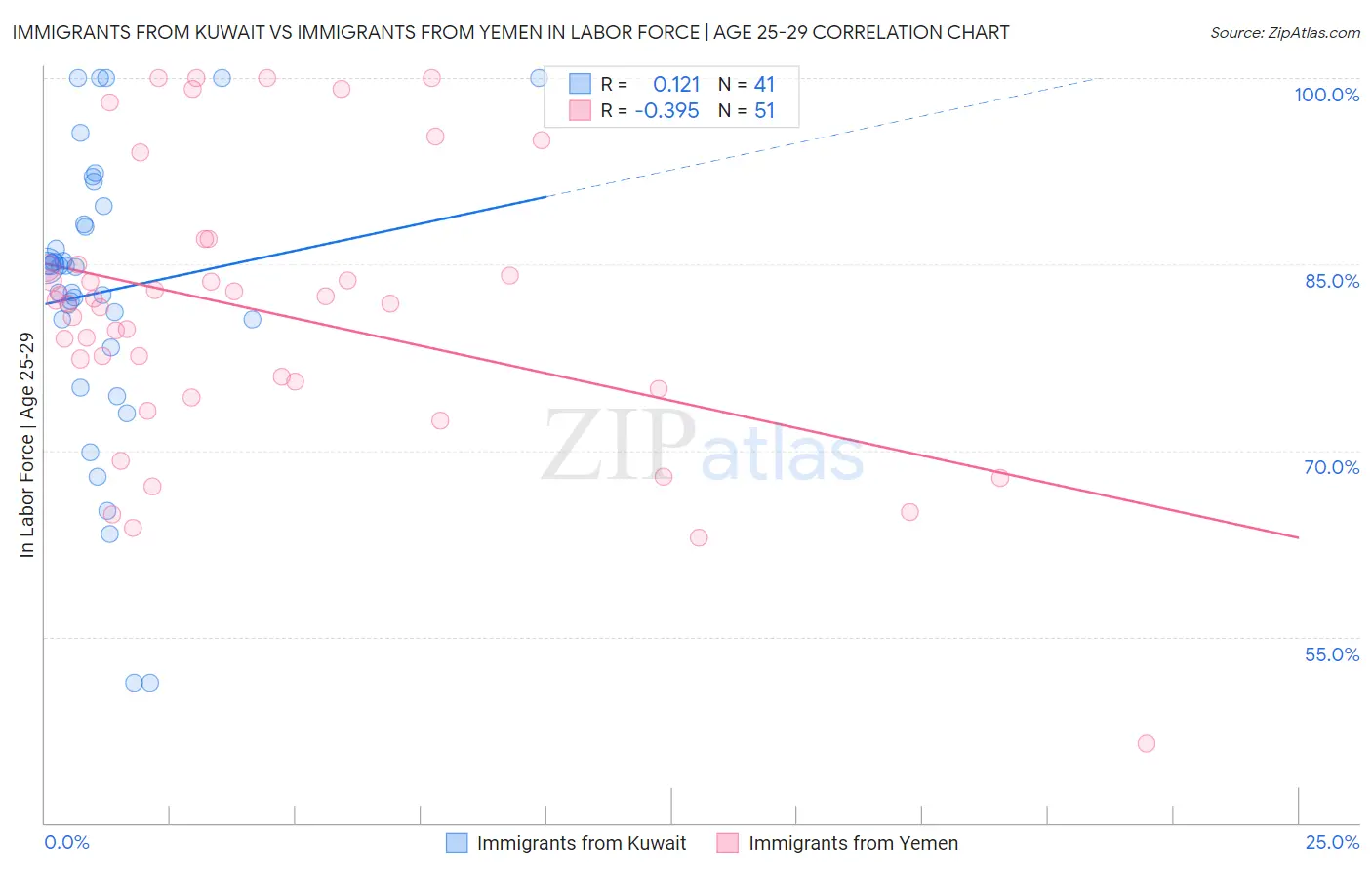 Immigrants from Kuwait vs Immigrants from Yemen In Labor Force | Age 25-29