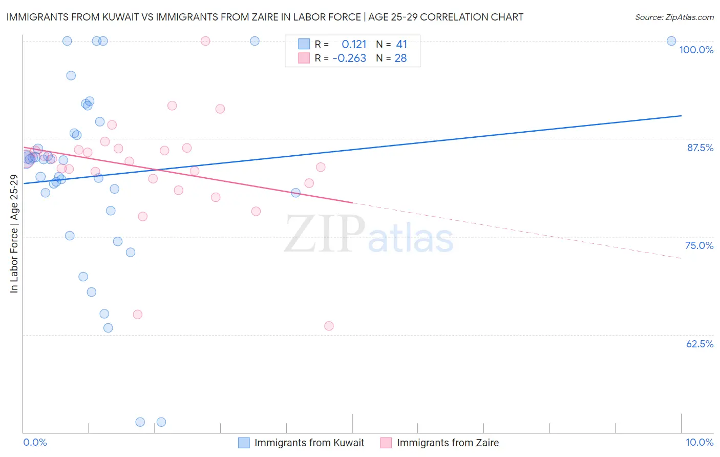 Immigrants from Kuwait vs Immigrants from Zaire In Labor Force | Age 25-29