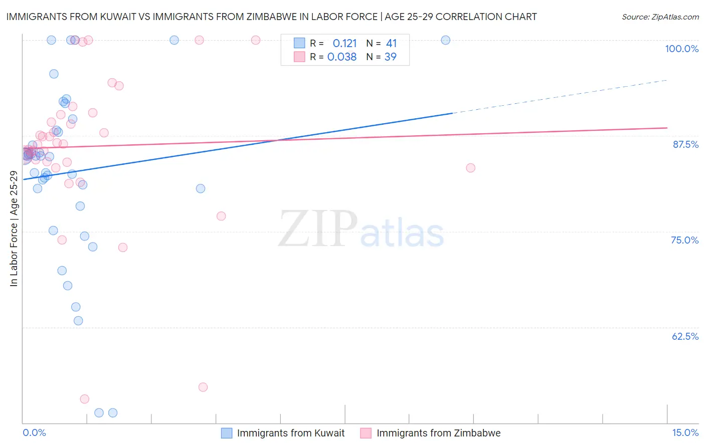 Immigrants from Kuwait vs Immigrants from Zimbabwe In Labor Force | Age 25-29