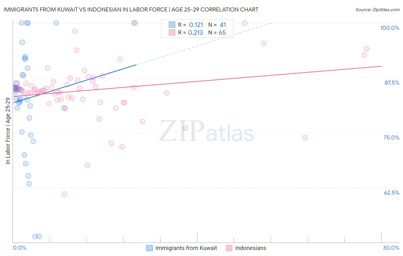 Immigrants from Kuwait vs Indonesian In Labor Force | Age 25-29