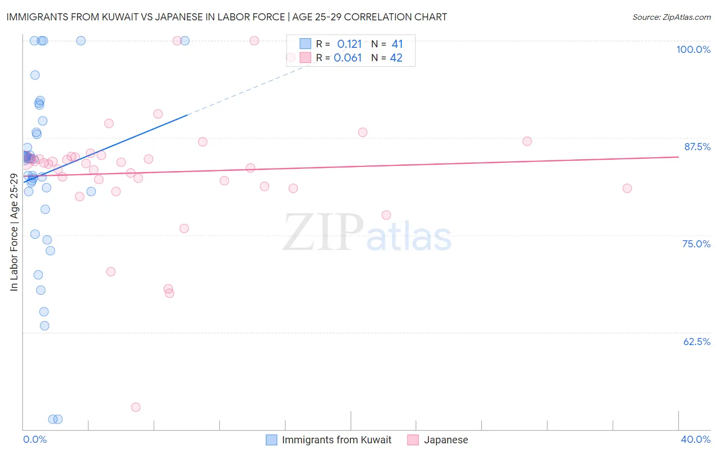 Immigrants from Kuwait vs Japanese In Labor Force | Age 25-29