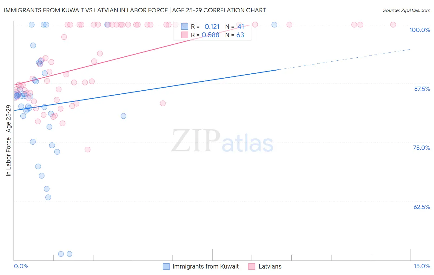 Immigrants from Kuwait vs Latvian In Labor Force | Age 25-29