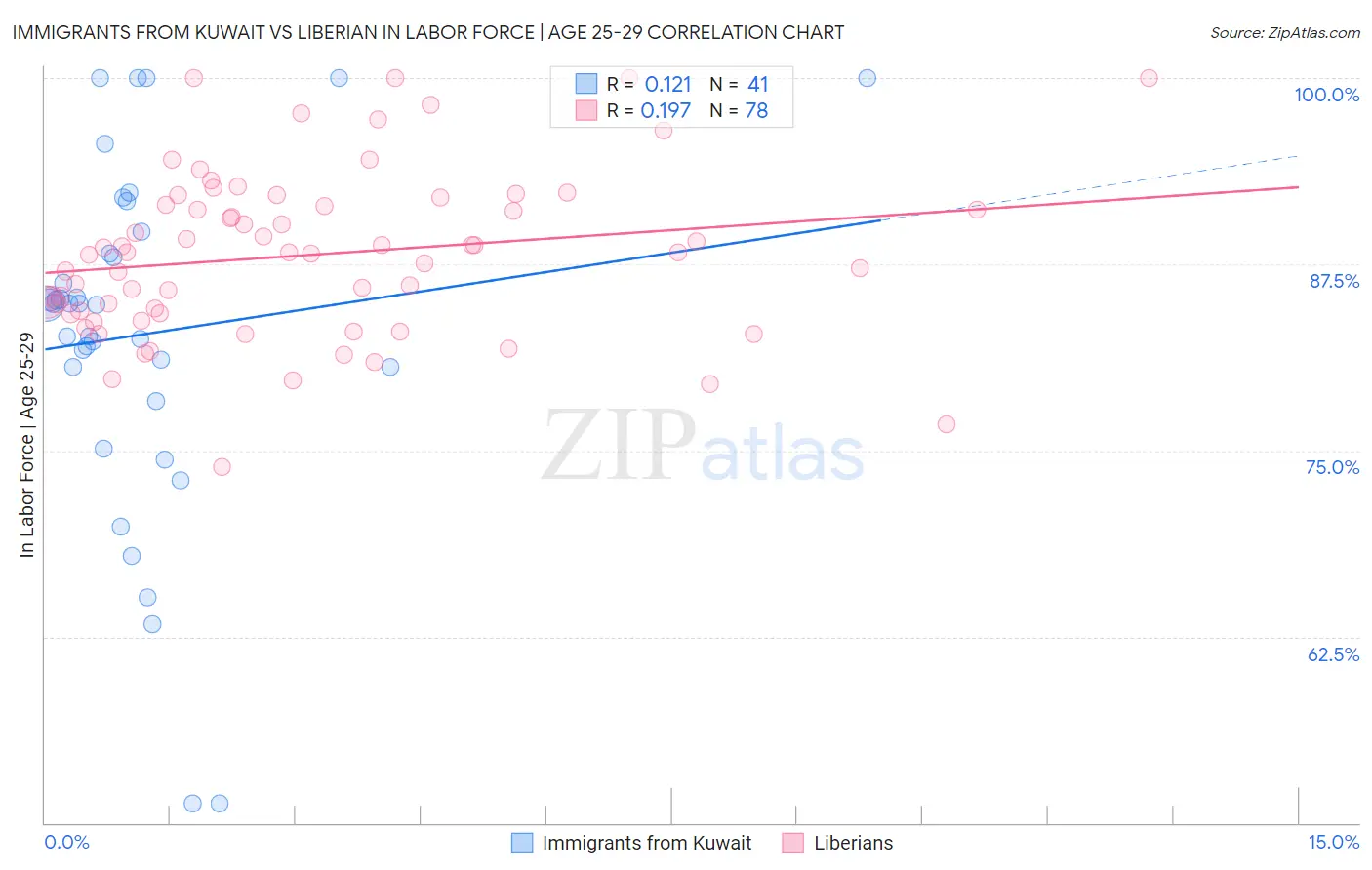 Immigrants from Kuwait vs Liberian In Labor Force | Age 25-29