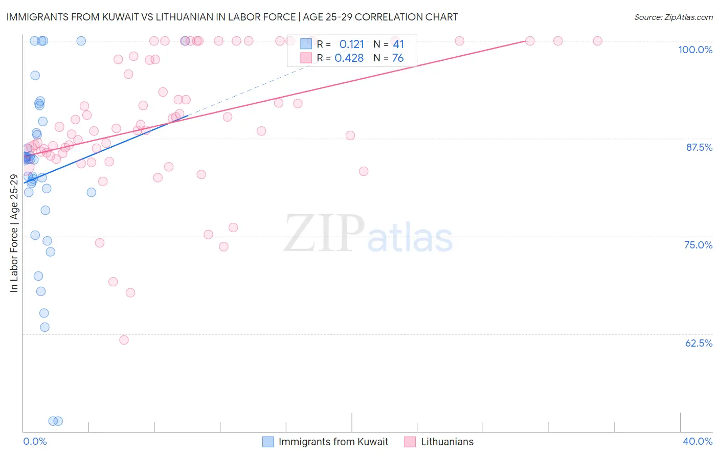 Immigrants from Kuwait vs Lithuanian In Labor Force | Age 25-29