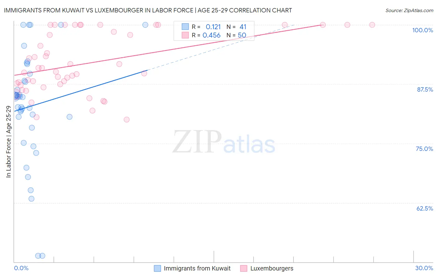Immigrants from Kuwait vs Luxembourger In Labor Force | Age 25-29