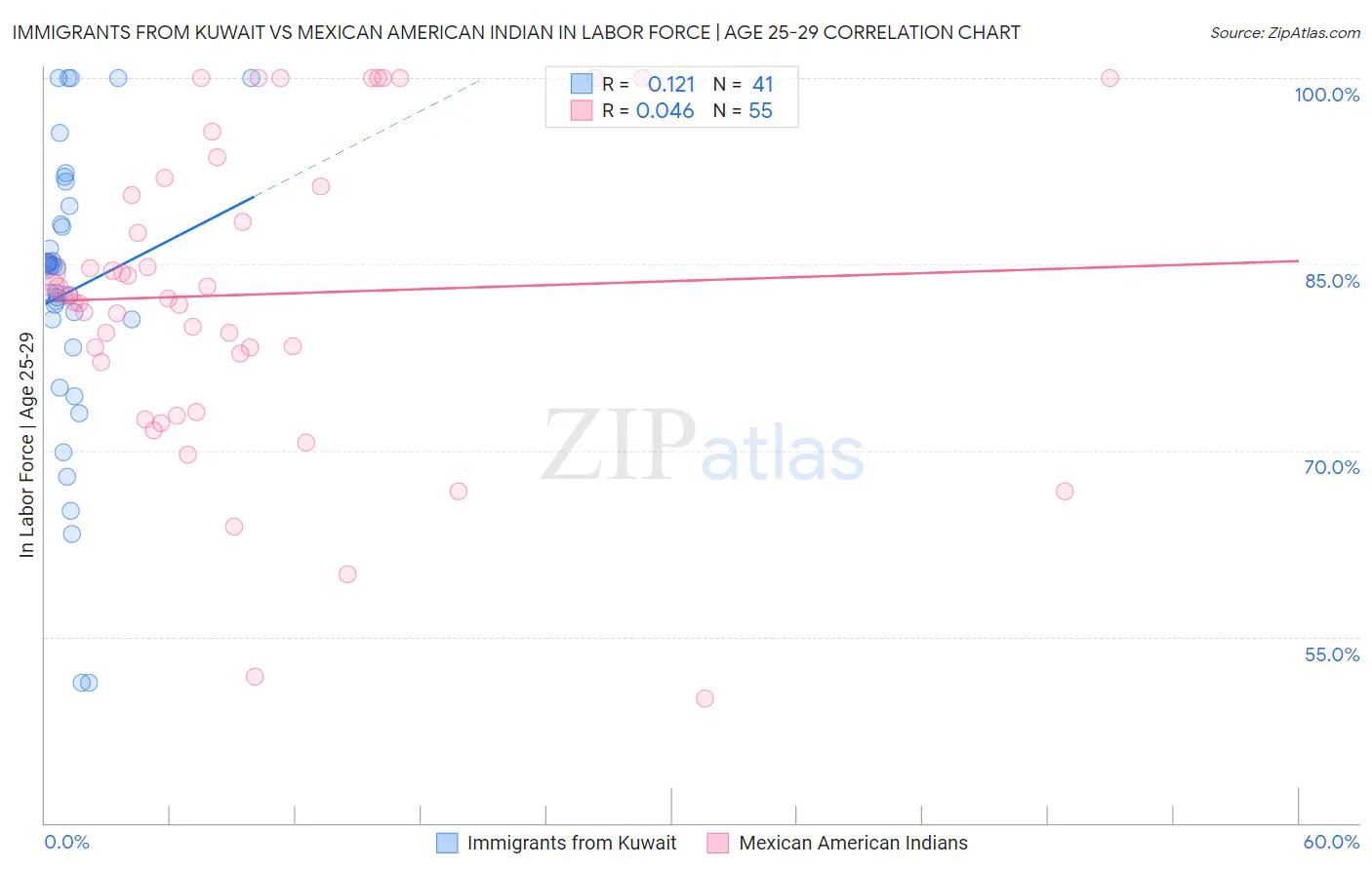 Immigrants from Kuwait vs Mexican American Indian In Labor Force | Age 25-29
