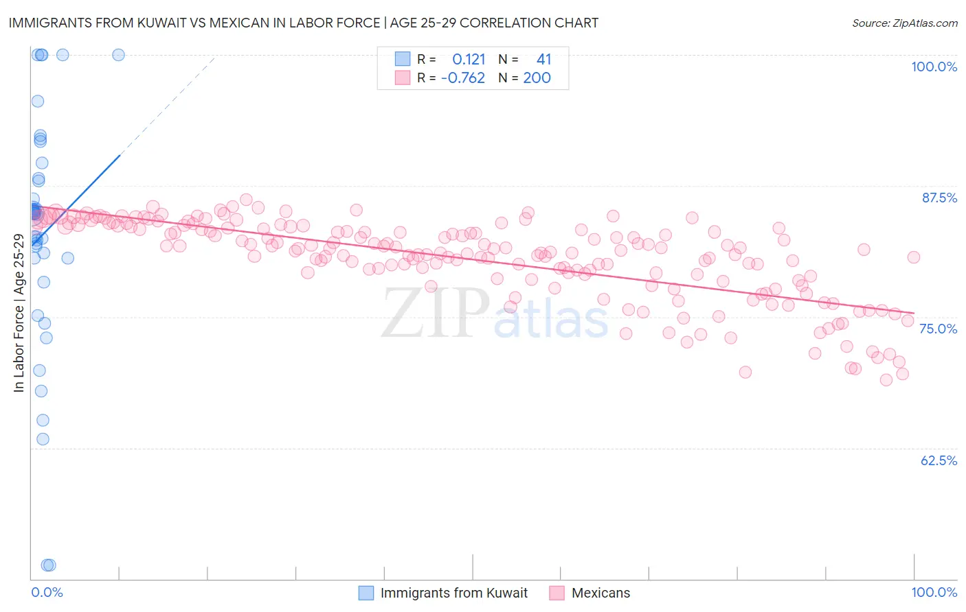 Immigrants from Kuwait vs Mexican In Labor Force | Age 25-29