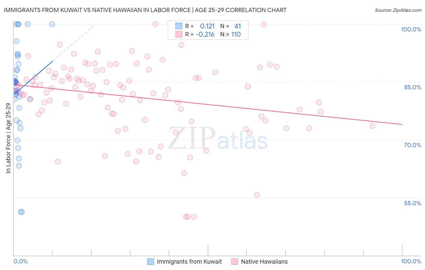 Immigrants from Kuwait vs Native Hawaiian In Labor Force | Age 25-29