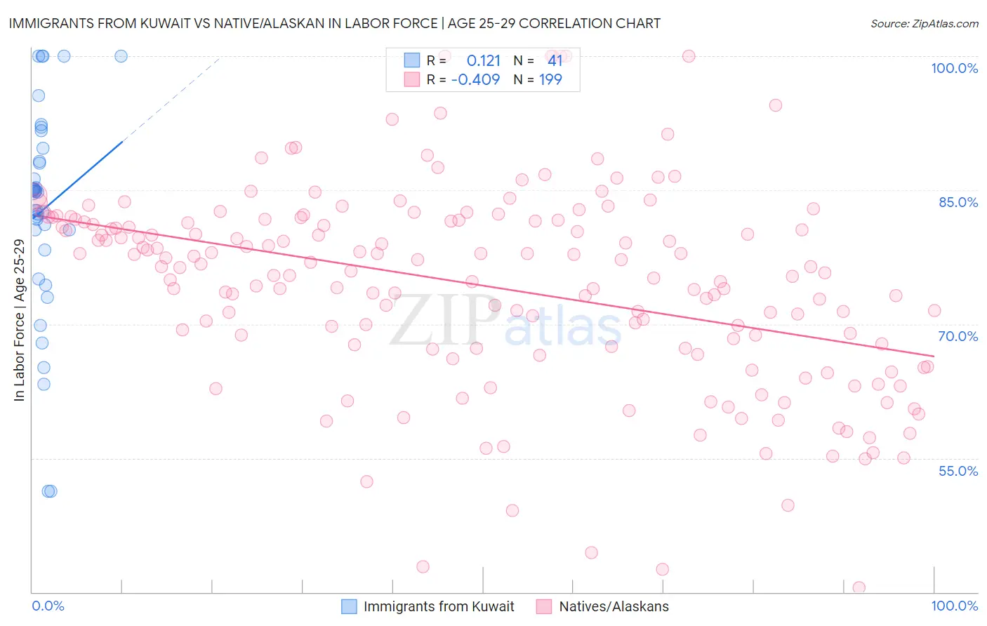 Immigrants from Kuwait vs Native/Alaskan In Labor Force | Age 25-29