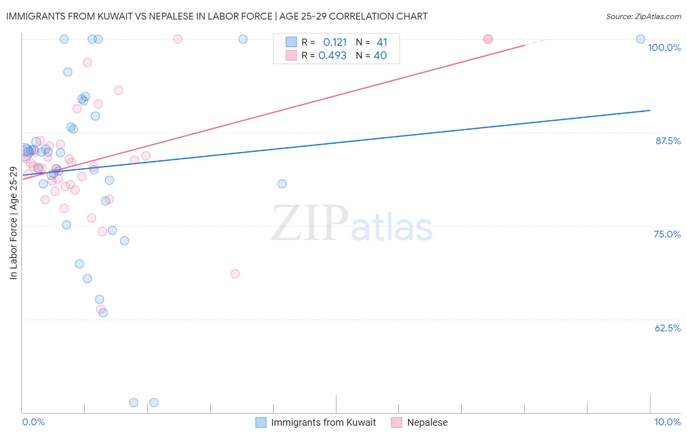 Immigrants from Kuwait vs Nepalese In Labor Force | Age 25-29