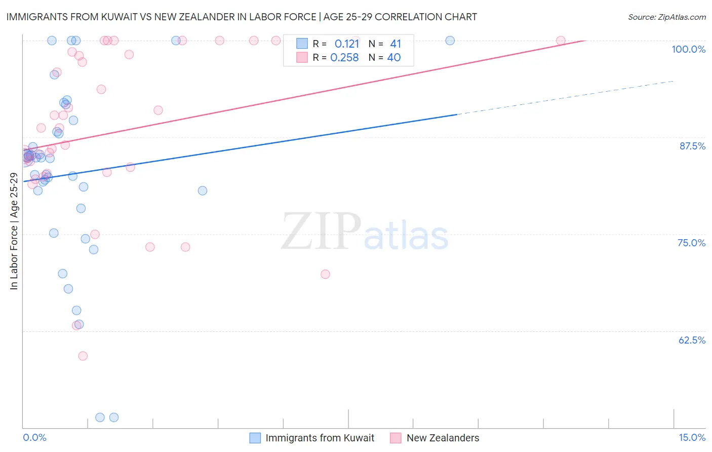 Immigrants from Kuwait vs New Zealander In Labor Force | Age 25-29