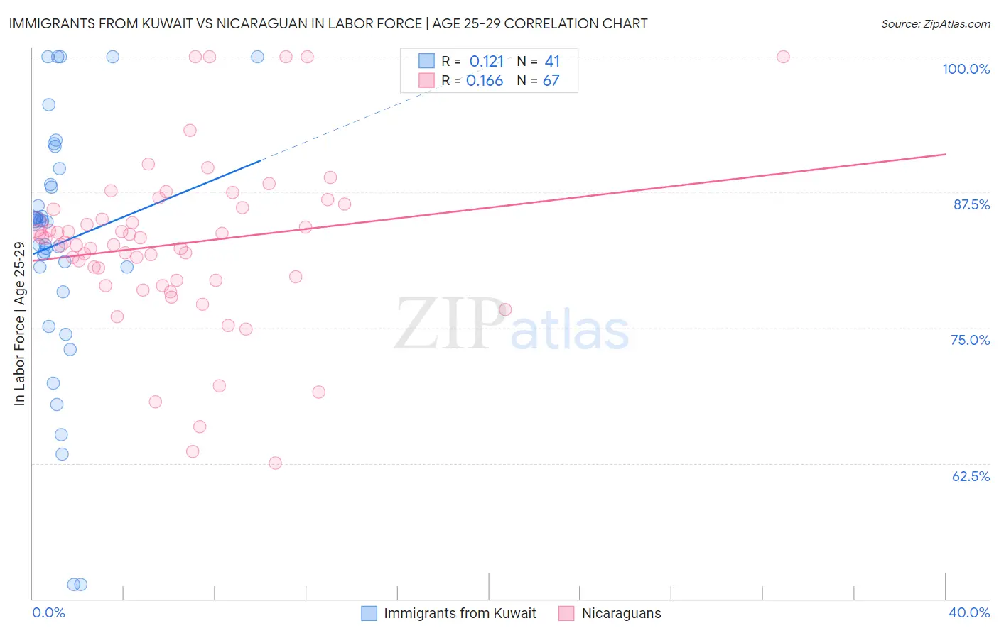 Immigrants from Kuwait vs Nicaraguan In Labor Force | Age 25-29