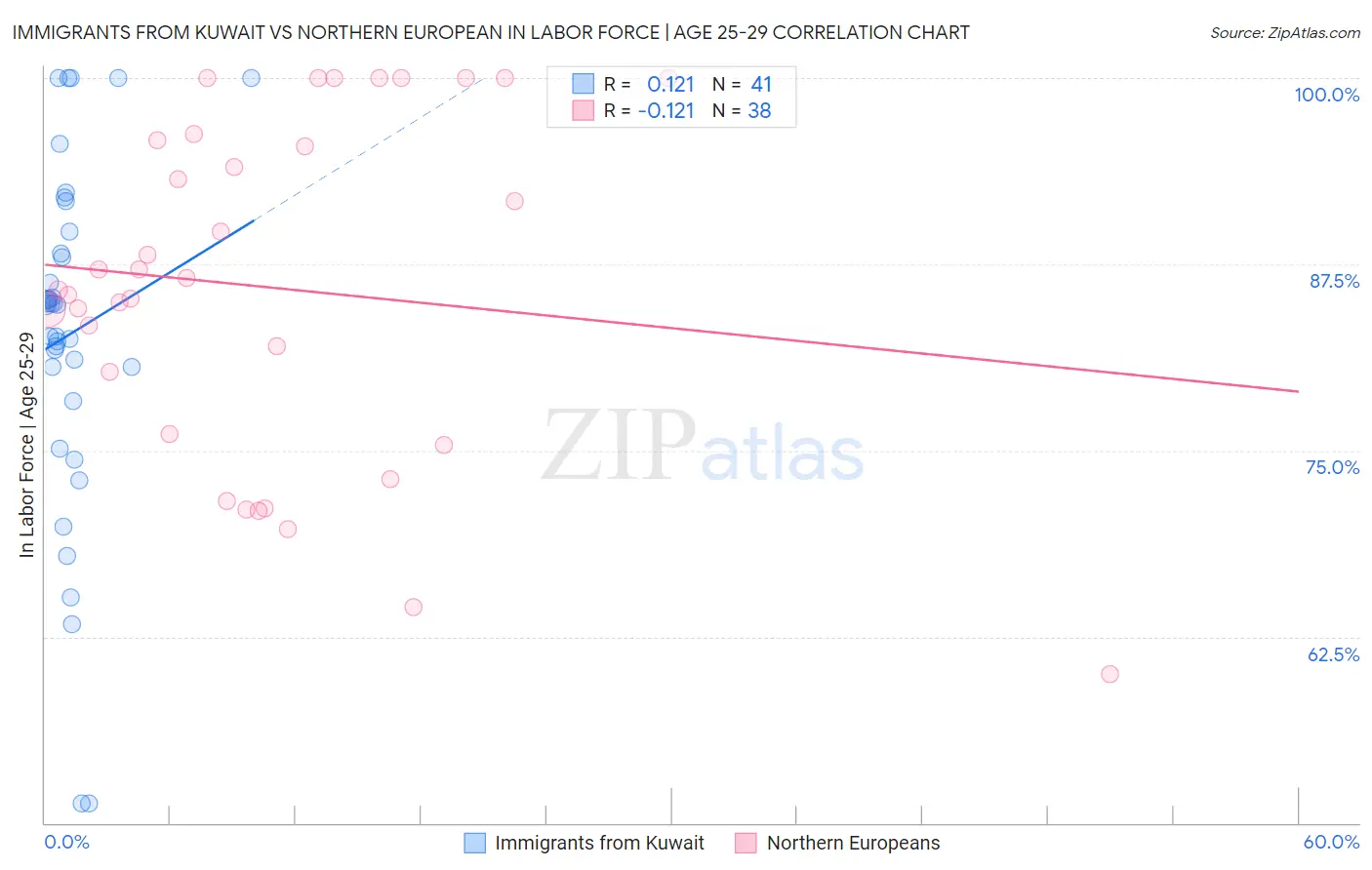 Immigrants from Kuwait vs Northern European In Labor Force | Age 25-29