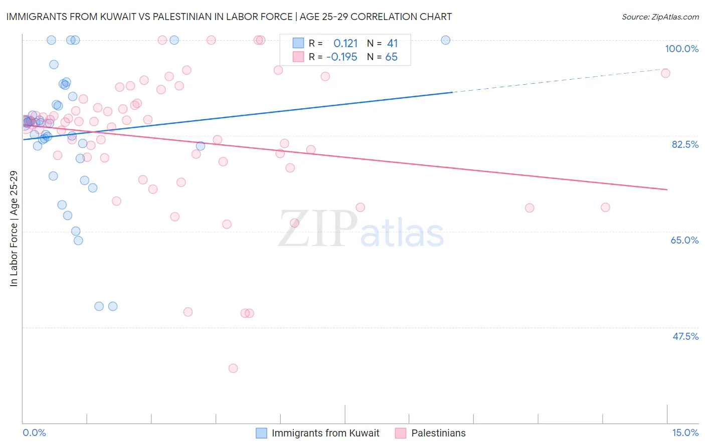 Immigrants from Kuwait vs Palestinian In Labor Force | Age 25-29