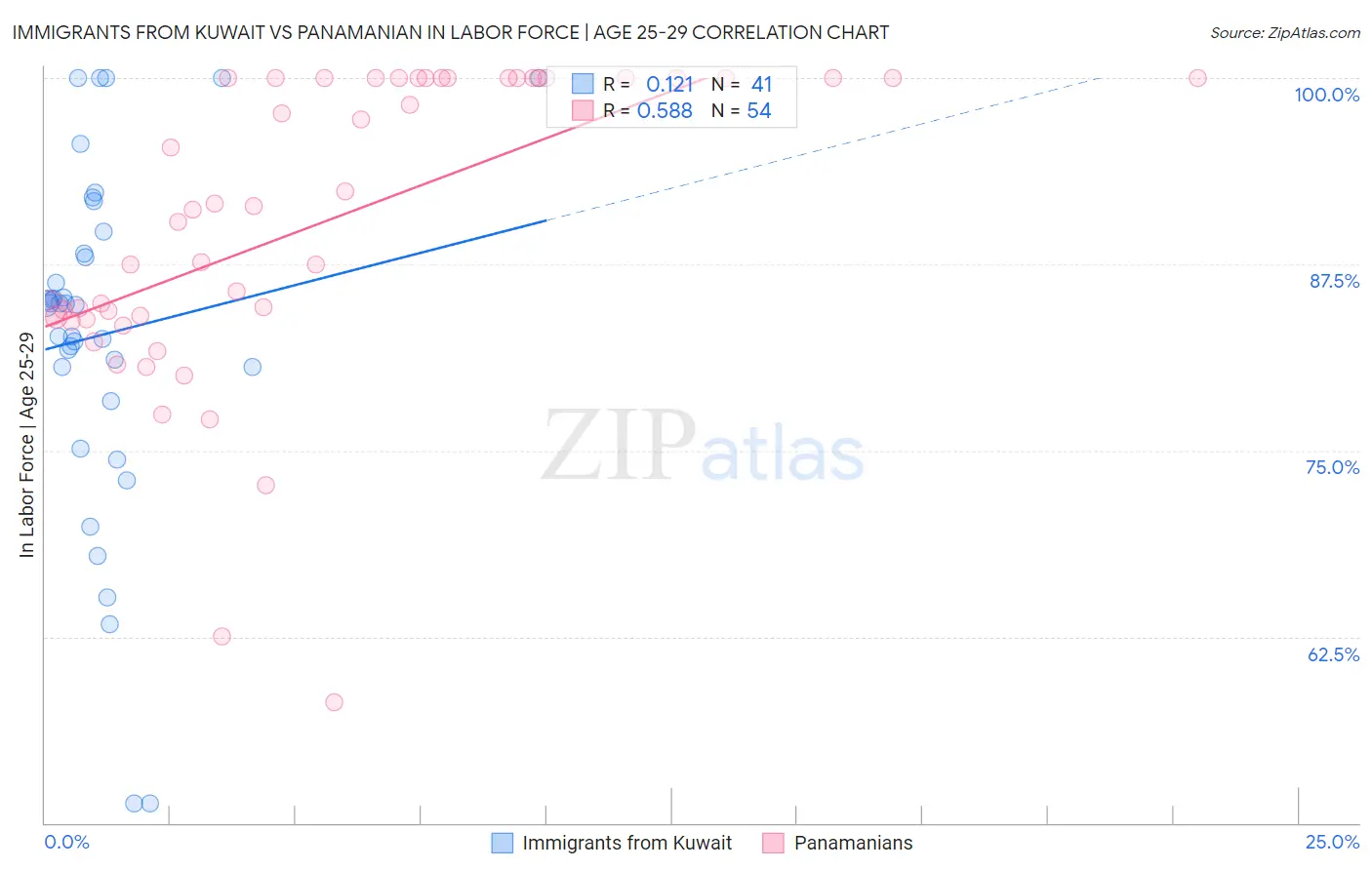 Immigrants from Kuwait vs Panamanian In Labor Force | Age 25-29