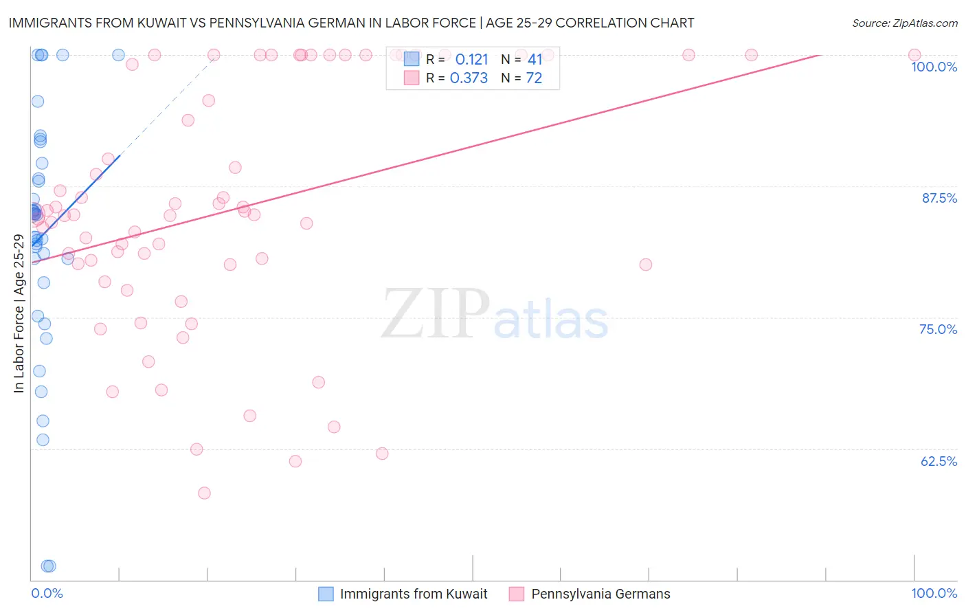 Immigrants from Kuwait vs Pennsylvania German In Labor Force | Age 25-29
