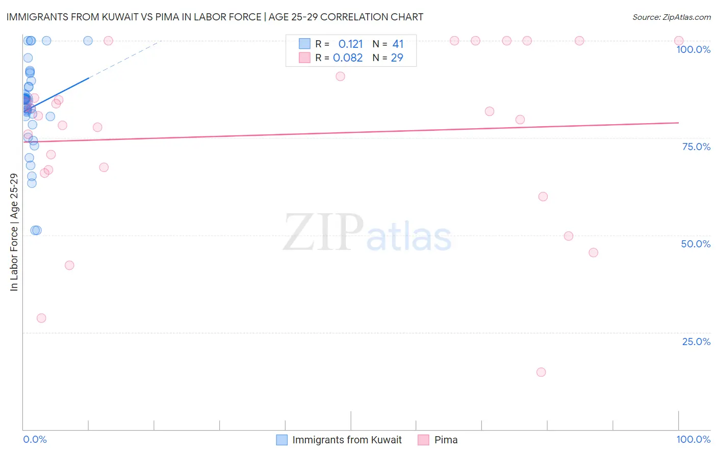 Immigrants from Kuwait vs Pima In Labor Force | Age 25-29